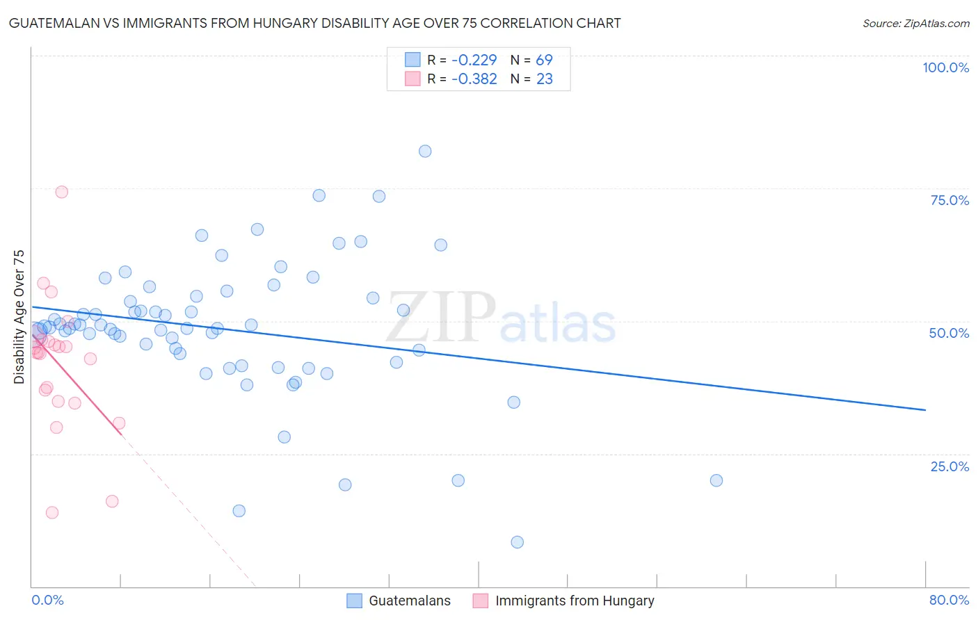 Guatemalan vs Immigrants from Hungary Disability Age Over 75