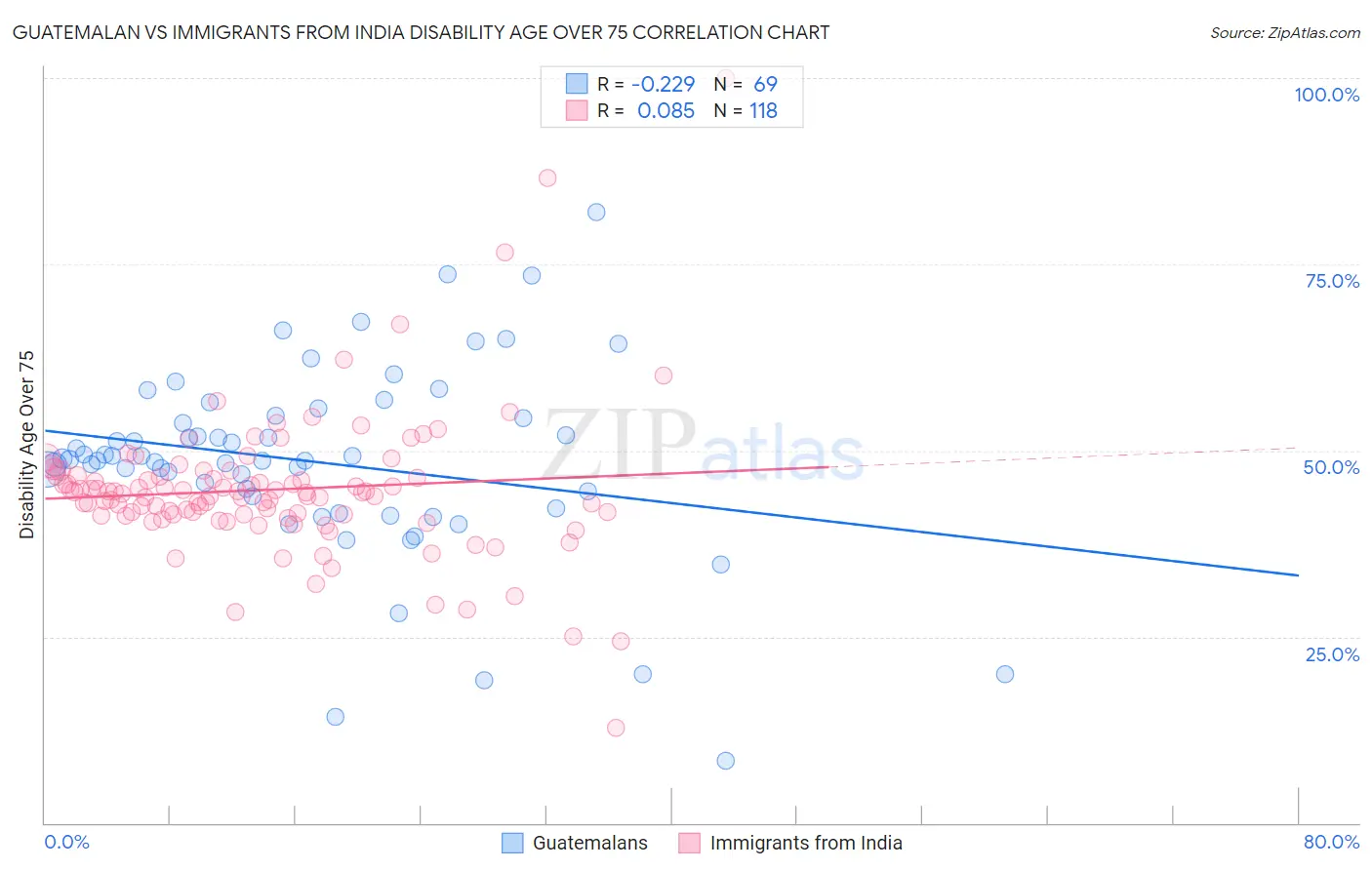 Guatemalan vs Immigrants from India Disability Age Over 75