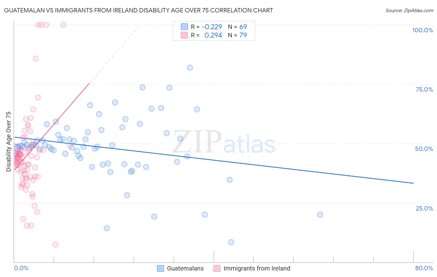 Guatemalan vs Immigrants from Ireland Disability Age Over 75
