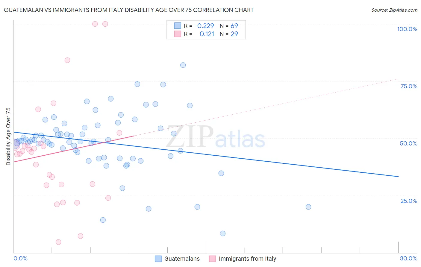 Guatemalan vs Immigrants from Italy Disability Age Over 75