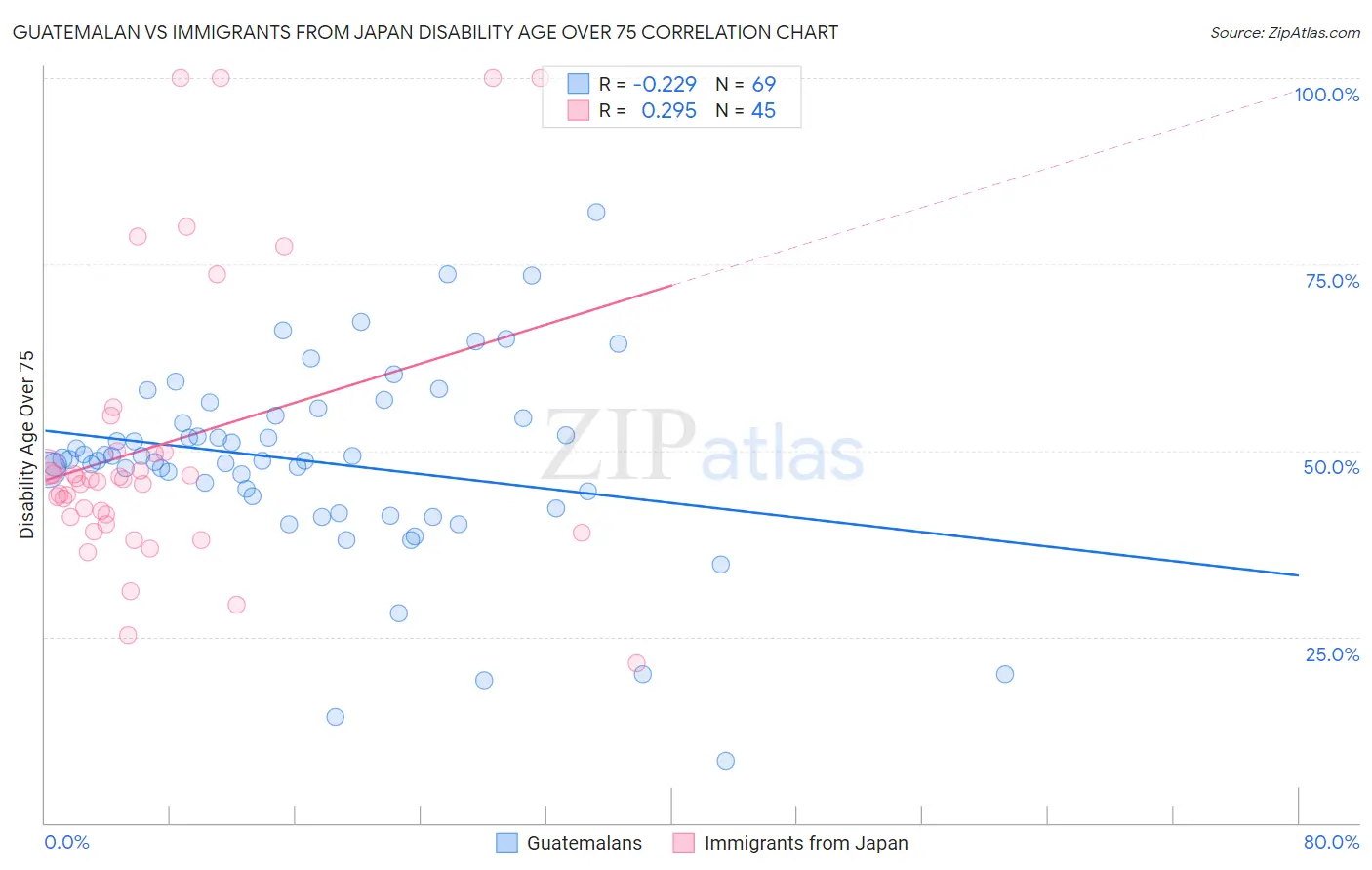 Guatemalan vs Immigrants from Japan Disability Age Over 75