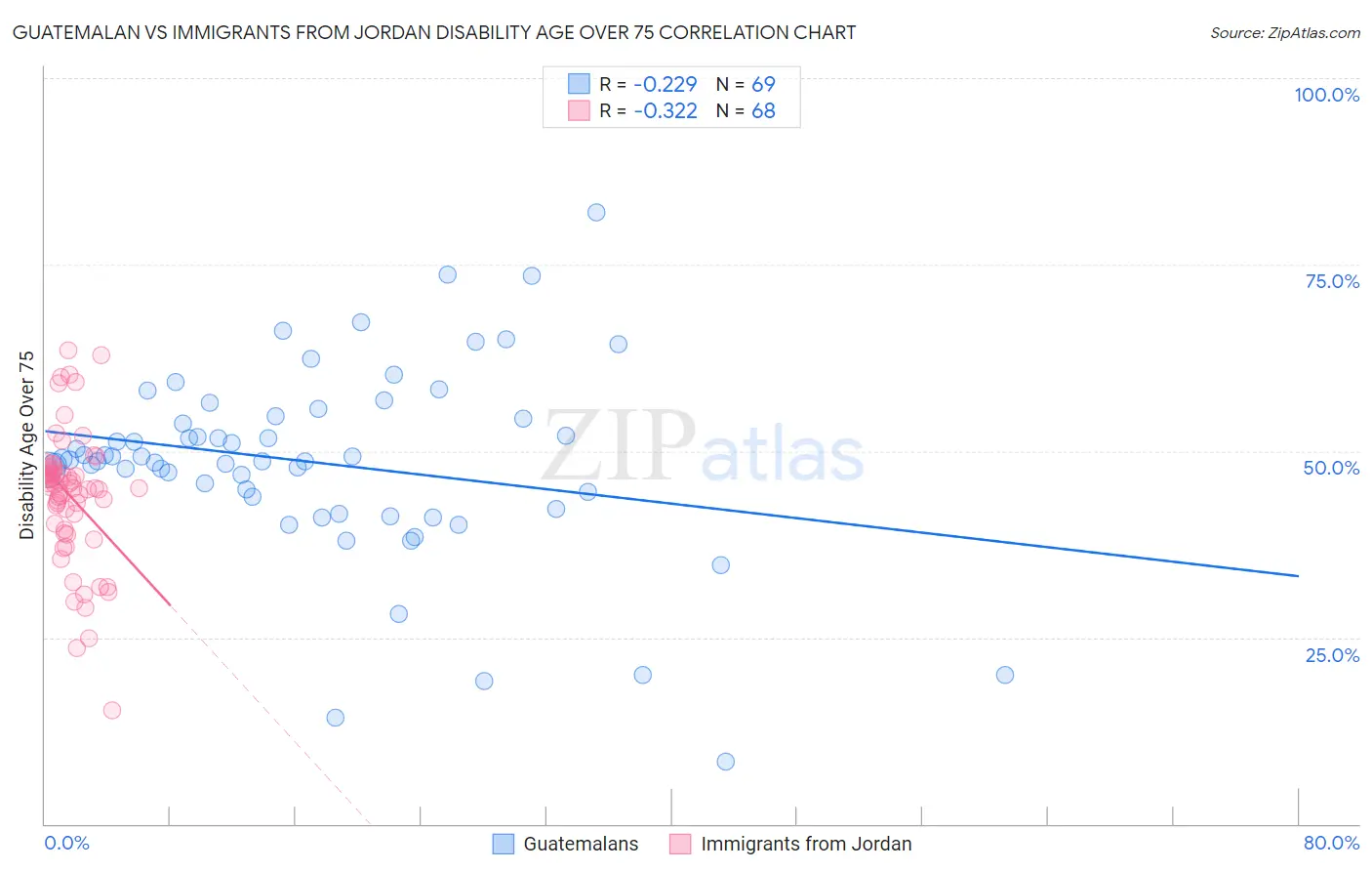 Guatemalan vs Immigrants from Jordan Disability Age Over 75