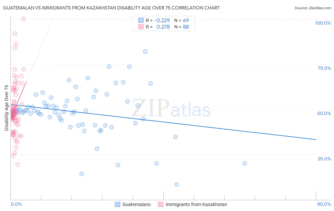 Guatemalan vs Immigrants from Kazakhstan Disability Age Over 75