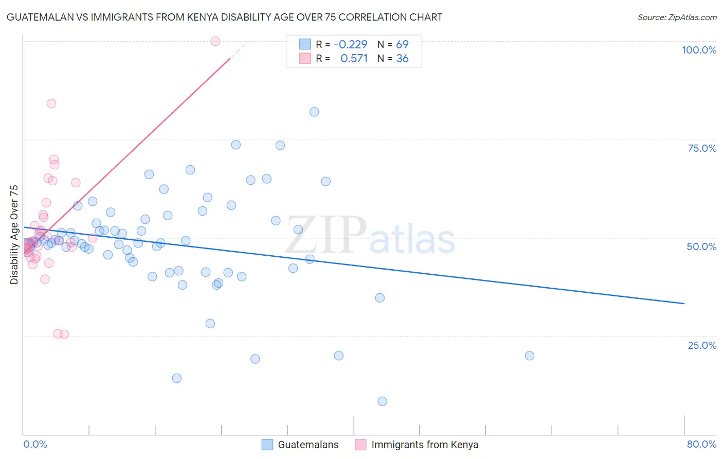 Guatemalan vs Immigrants from Kenya Disability Age Over 75