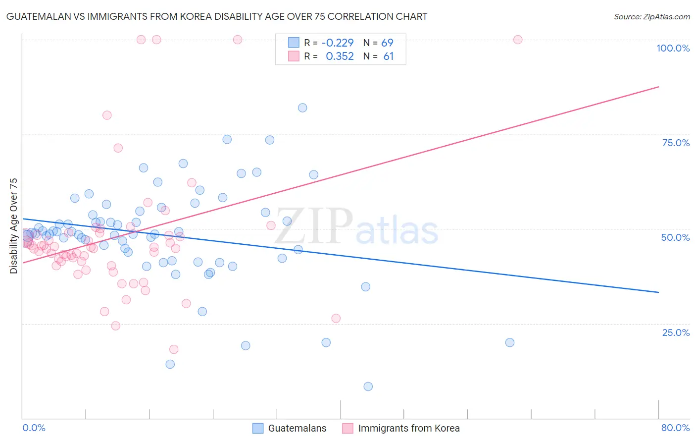 Guatemalan vs Immigrants from Korea Disability Age Over 75