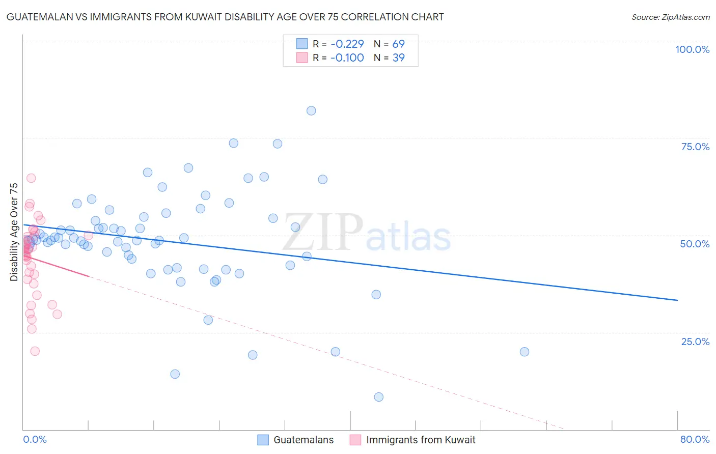 Guatemalan vs Immigrants from Kuwait Disability Age Over 75
