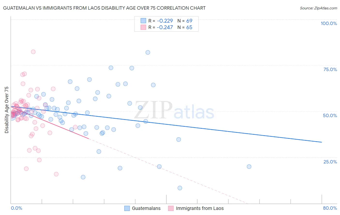 Guatemalan vs Immigrants from Laos Disability Age Over 75
