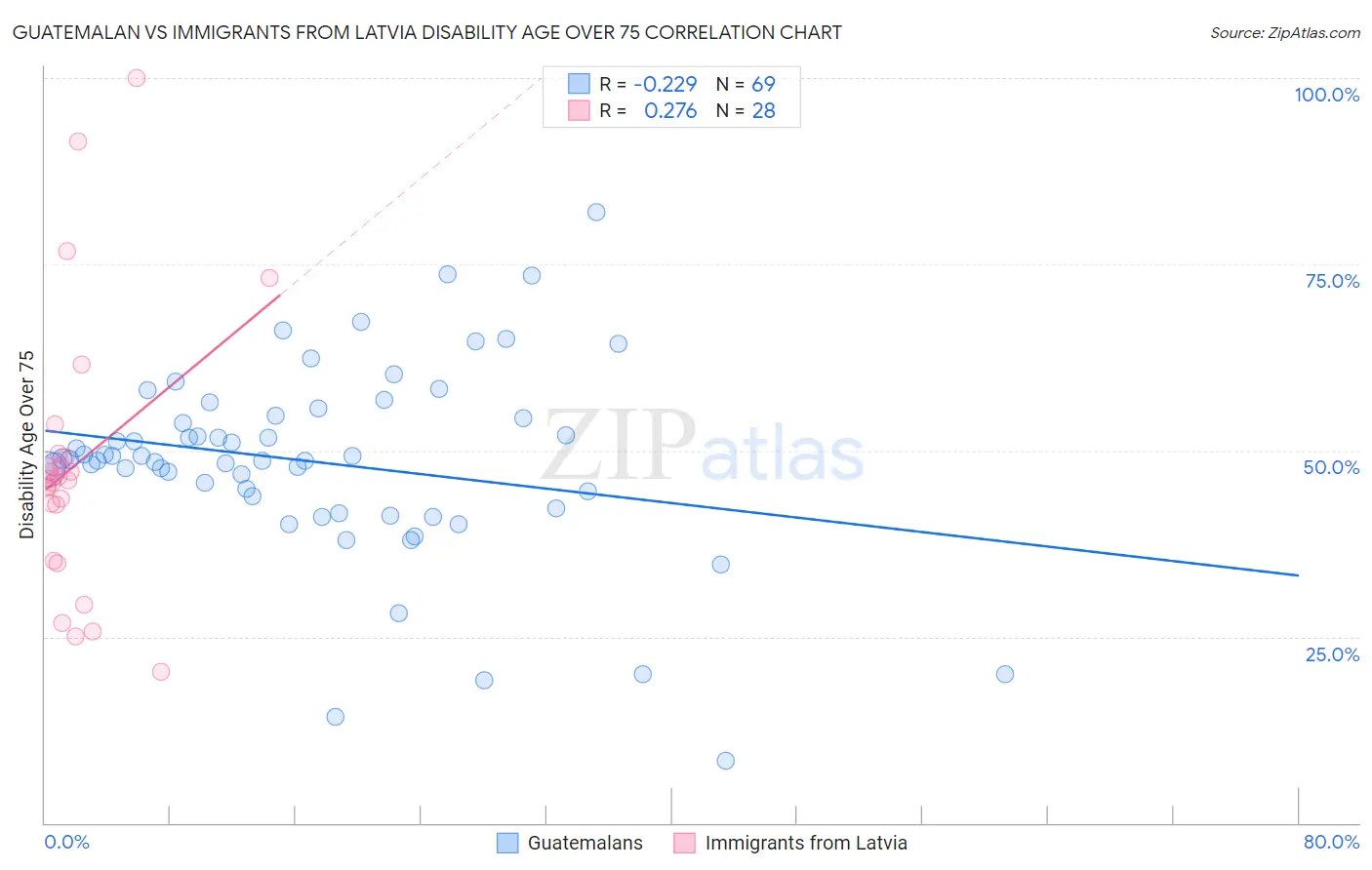 Guatemalan vs Immigrants from Latvia Disability Age Over 75