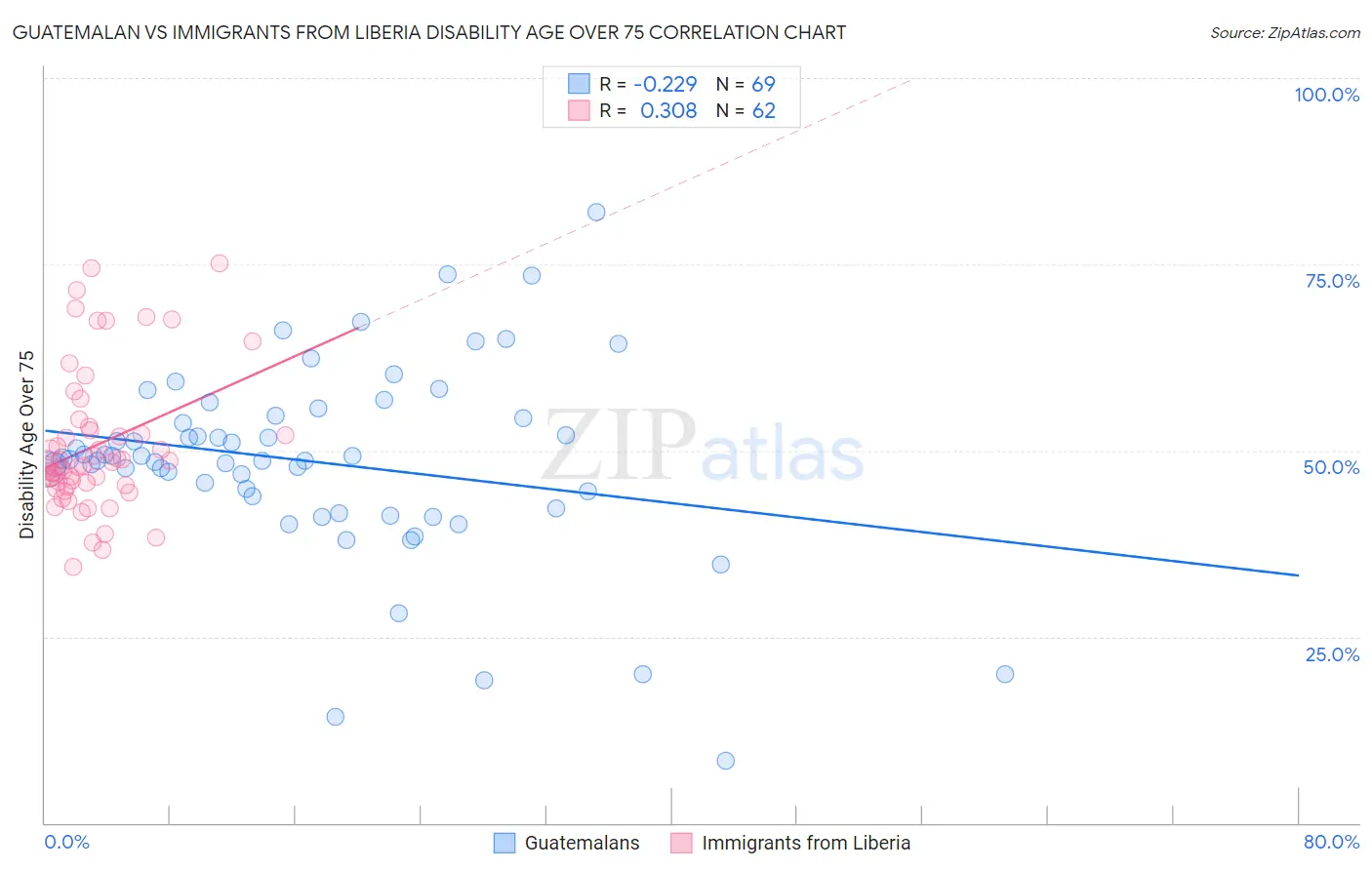 Guatemalan vs Immigrants from Liberia Disability Age Over 75