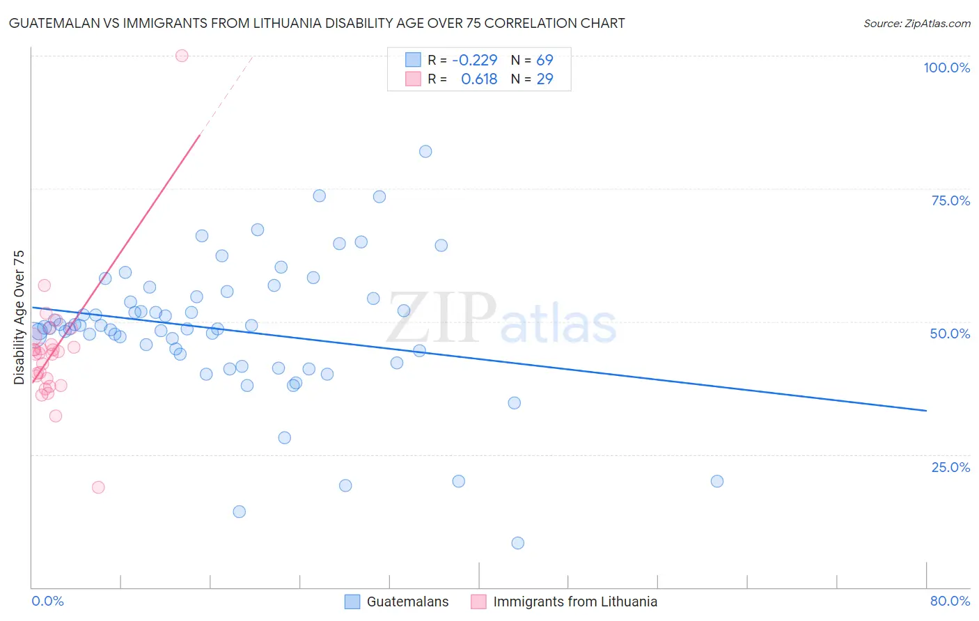 Guatemalan vs Immigrants from Lithuania Disability Age Over 75