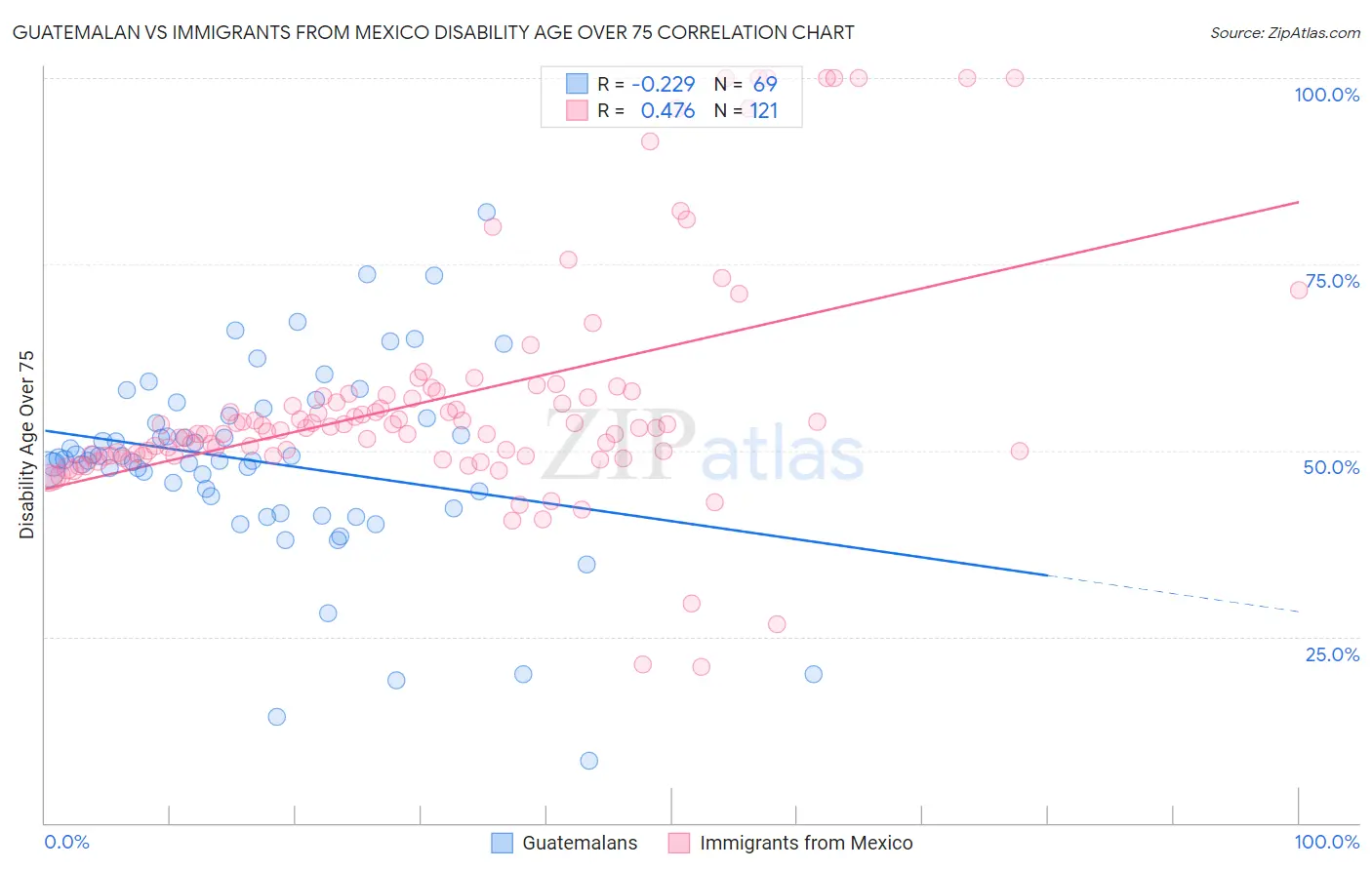 Guatemalan vs Immigrants from Mexico Disability Age Over 75