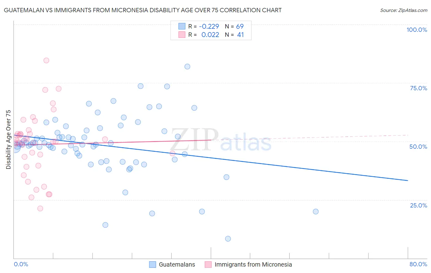 Guatemalan vs Immigrants from Micronesia Disability Age Over 75