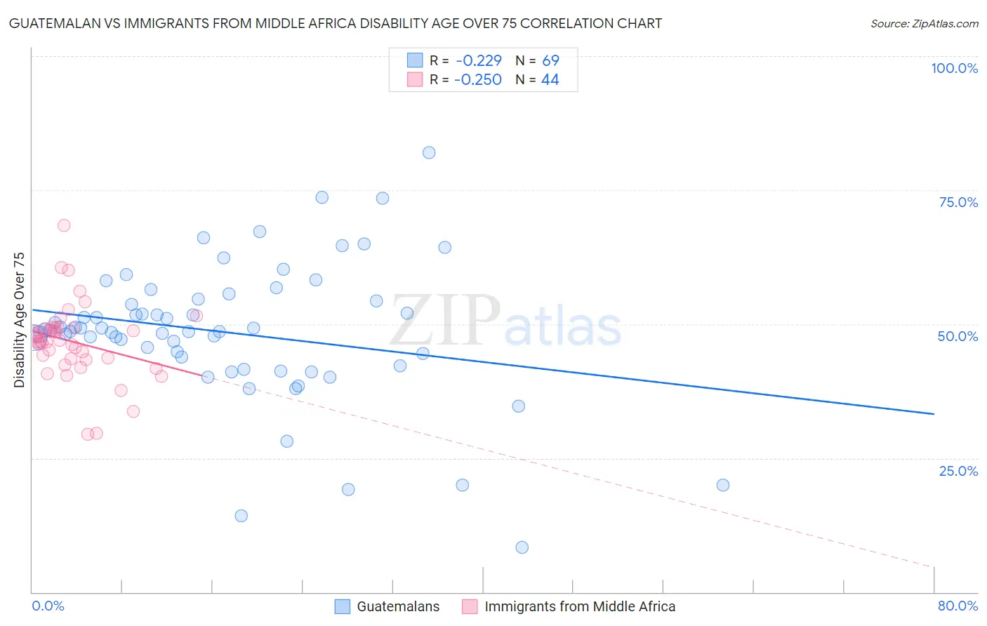 Guatemalan vs Immigrants from Middle Africa Disability Age Over 75