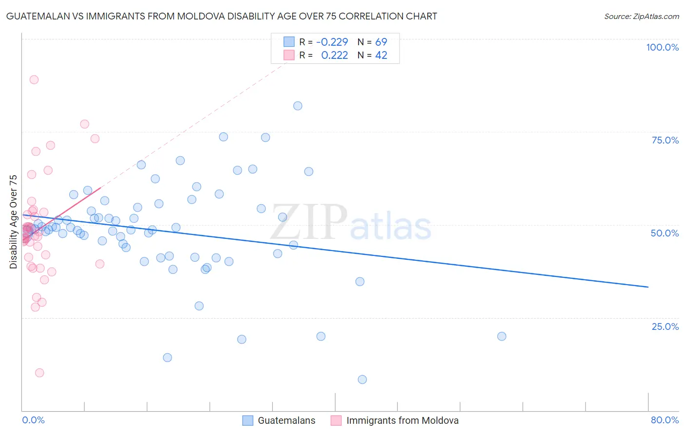 Guatemalan vs Immigrants from Moldova Disability Age Over 75