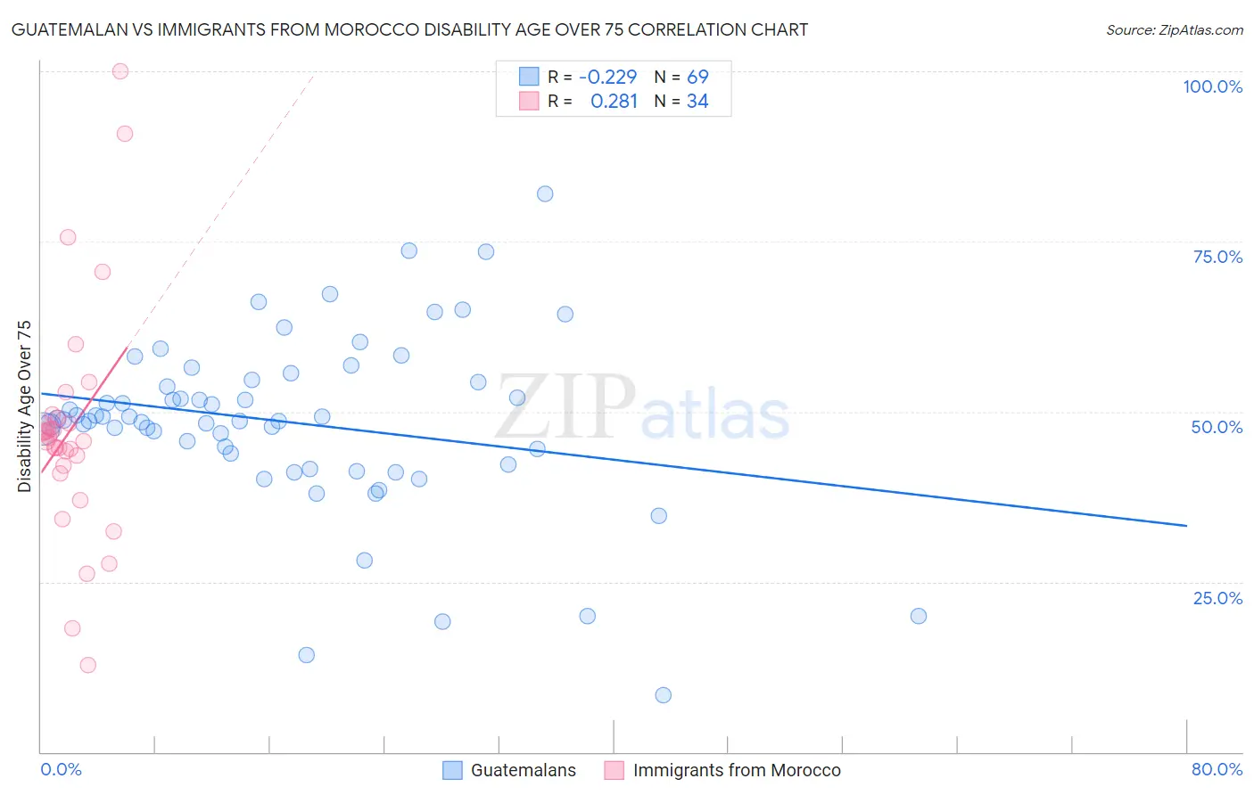 Guatemalan vs Immigrants from Morocco Disability Age Over 75