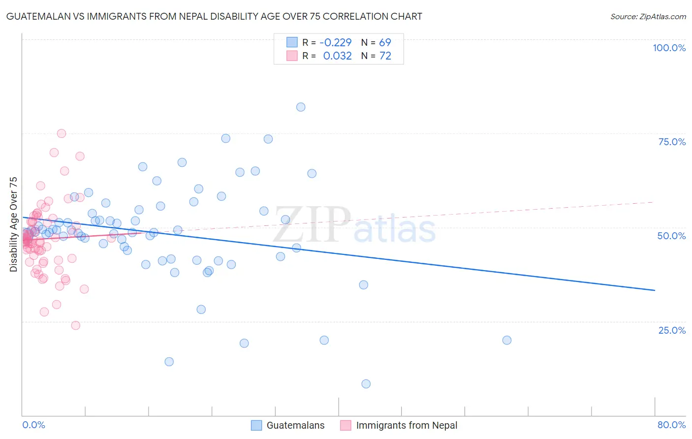 Guatemalan vs Immigrants from Nepal Disability Age Over 75