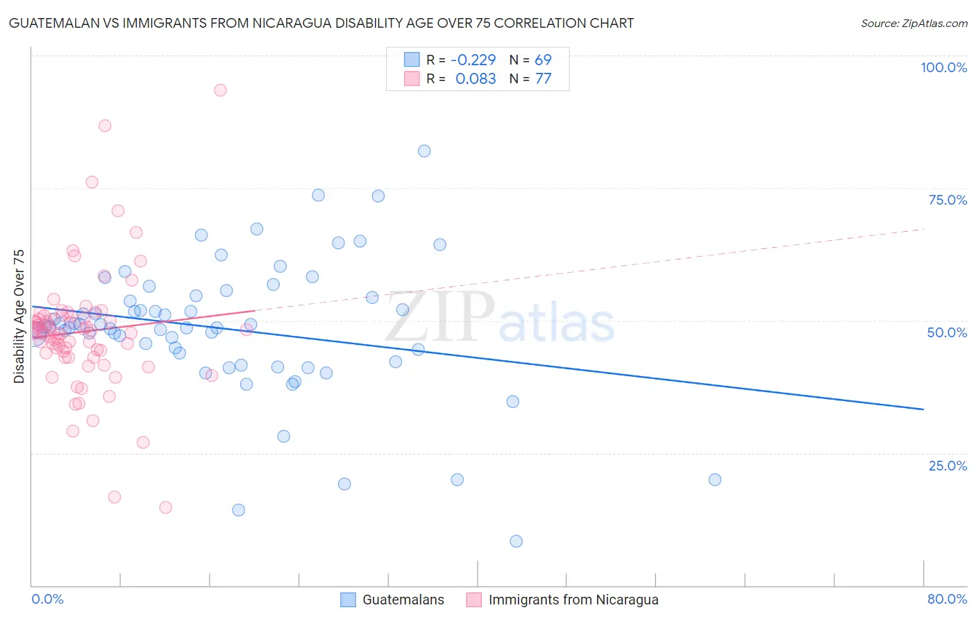 Guatemalan vs Immigrants from Nicaragua Disability Age Over 75
