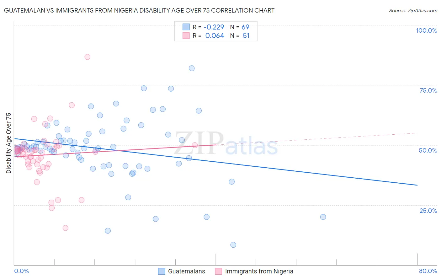 Guatemalan vs Immigrants from Nigeria Disability Age Over 75