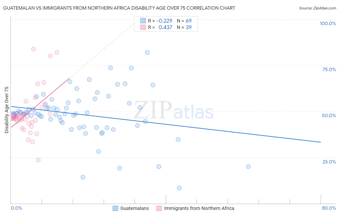 Guatemalan vs Immigrants from Northern Africa Disability Age Over 75