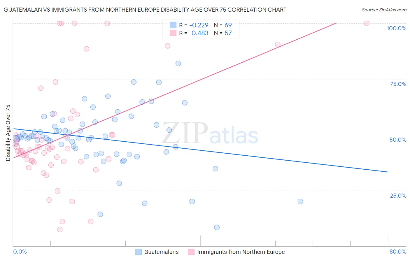 Guatemalan vs Immigrants from Northern Europe Disability Age Over 75