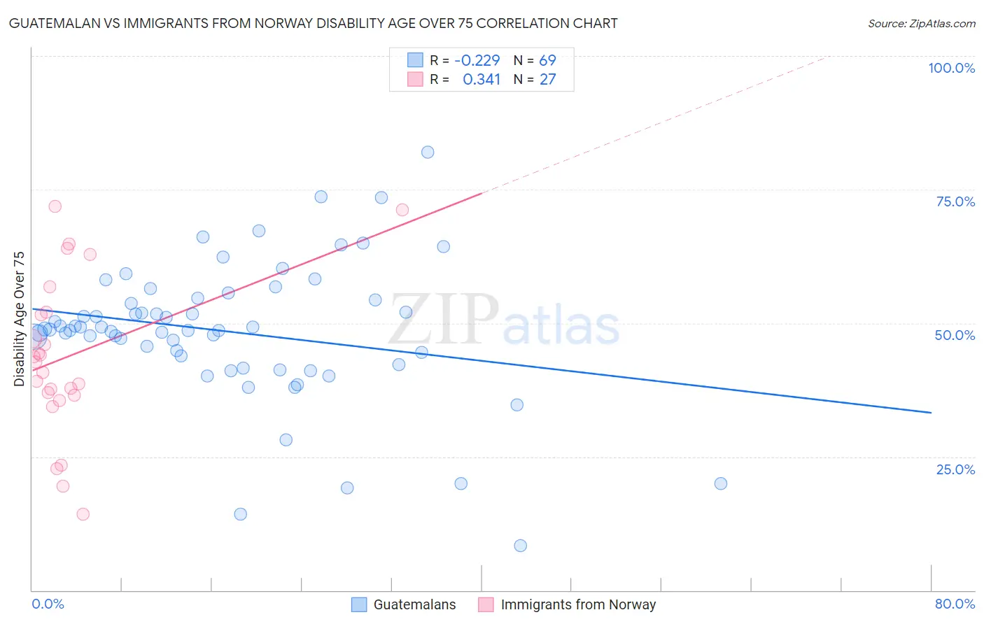 Guatemalan vs Immigrants from Norway Disability Age Over 75