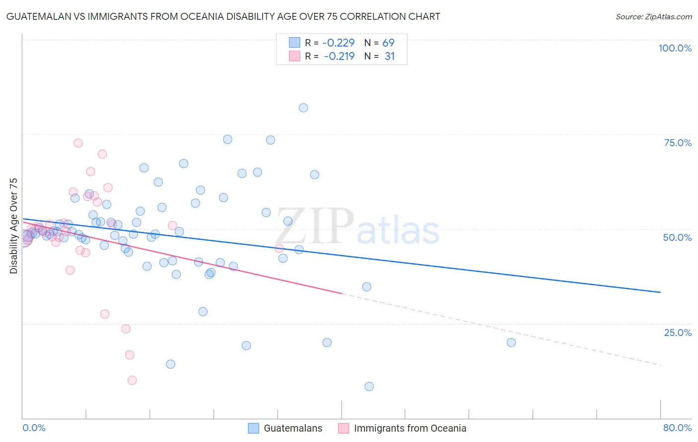 Guatemalan vs Immigrants from Oceania Disability Age Over 75