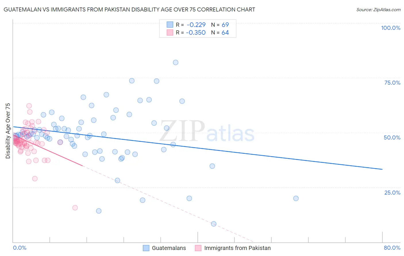 Guatemalan vs Immigrants from Pakistan Disability Age Over 75