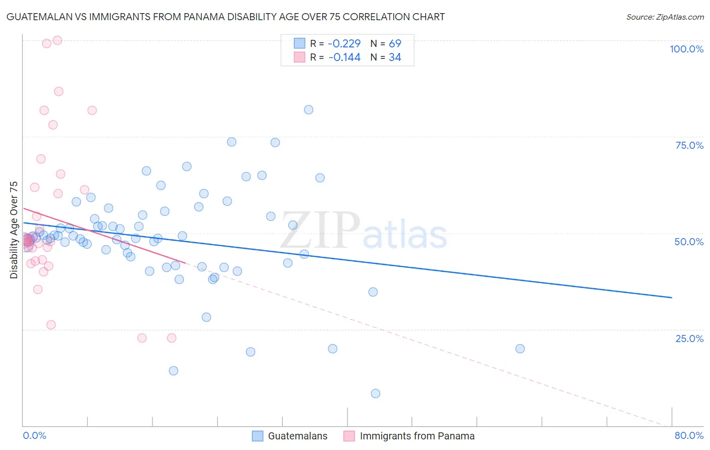 Guatemalan vs Immigrants from Panama Disability Age Over 75