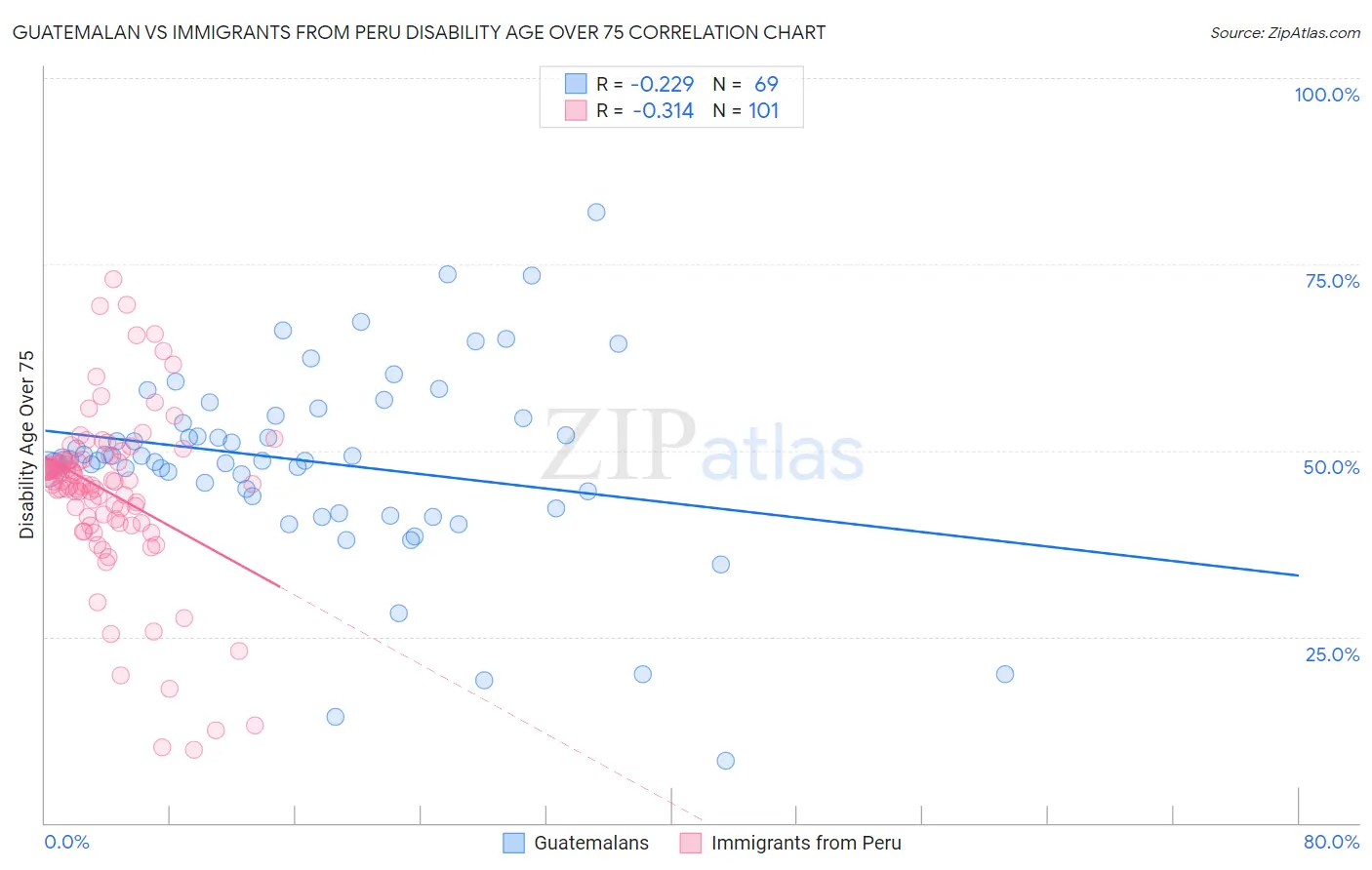 Guatemalan vs Immigrants from Peru Disability Age Over 75