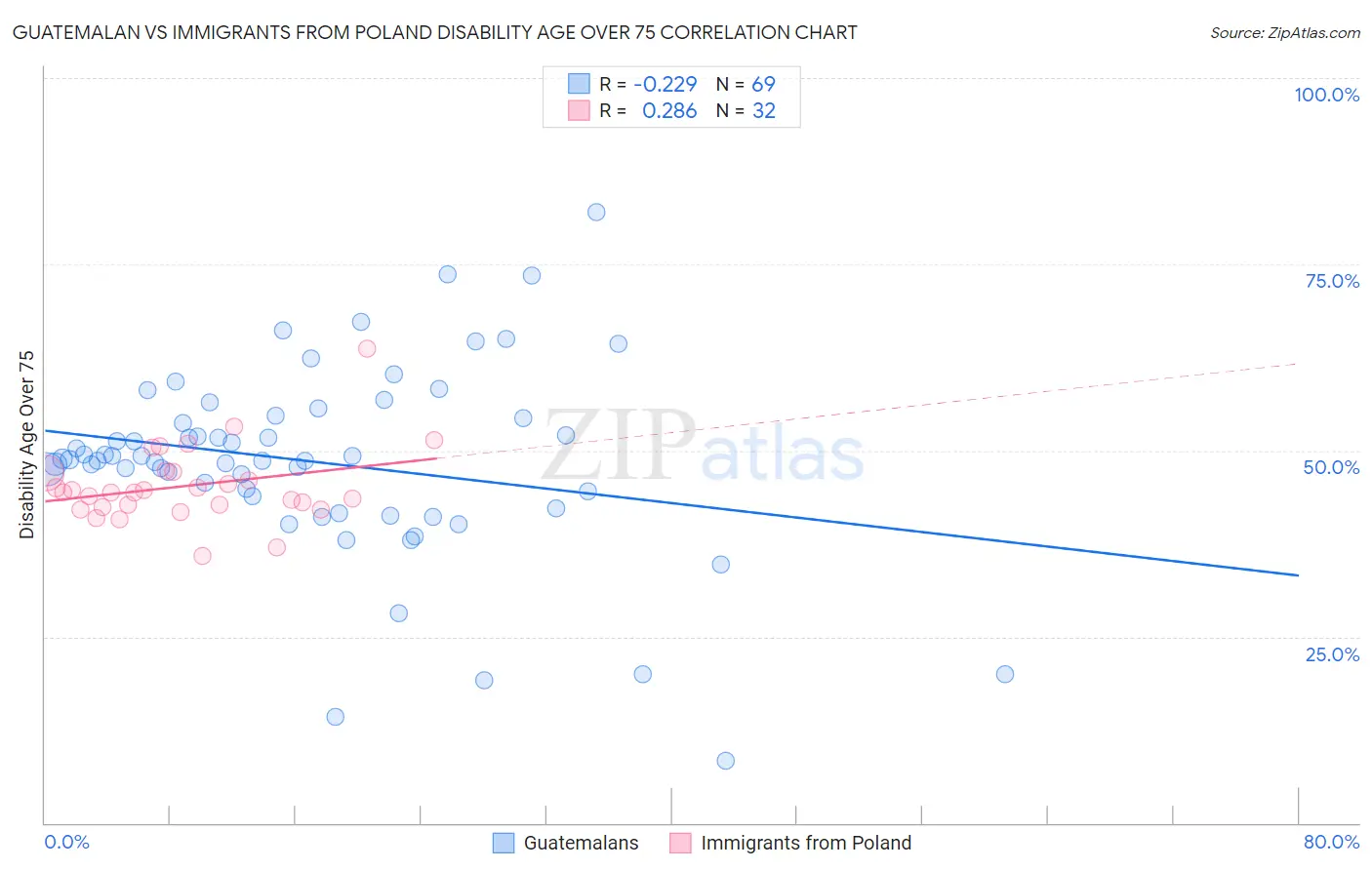 Guatemalan vs Immigrants from Poland Disability Age Over 75