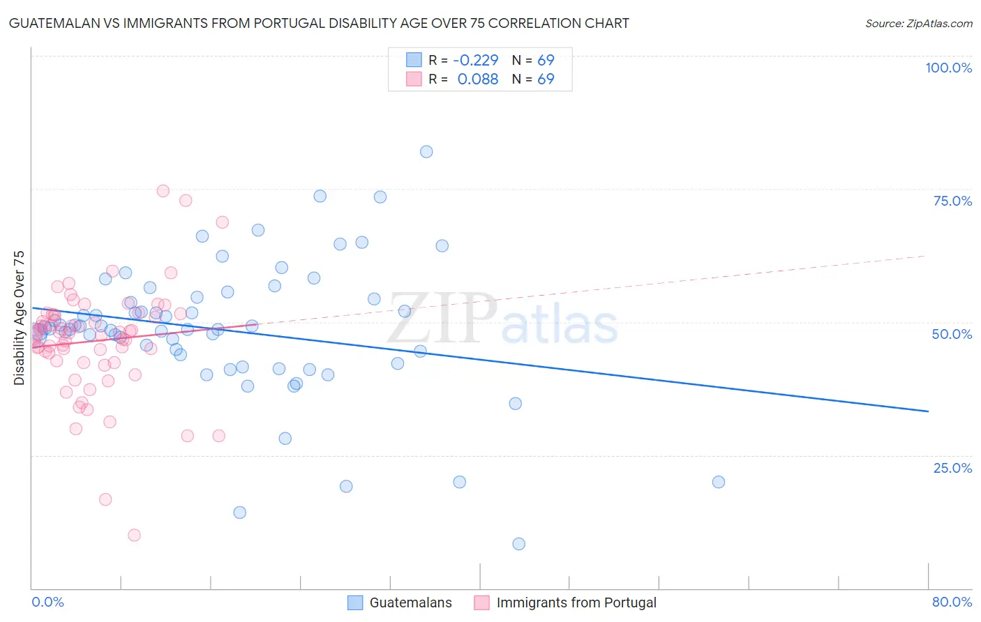 Guatemalan vs Immigrants from Portugal Disability Age Over 75