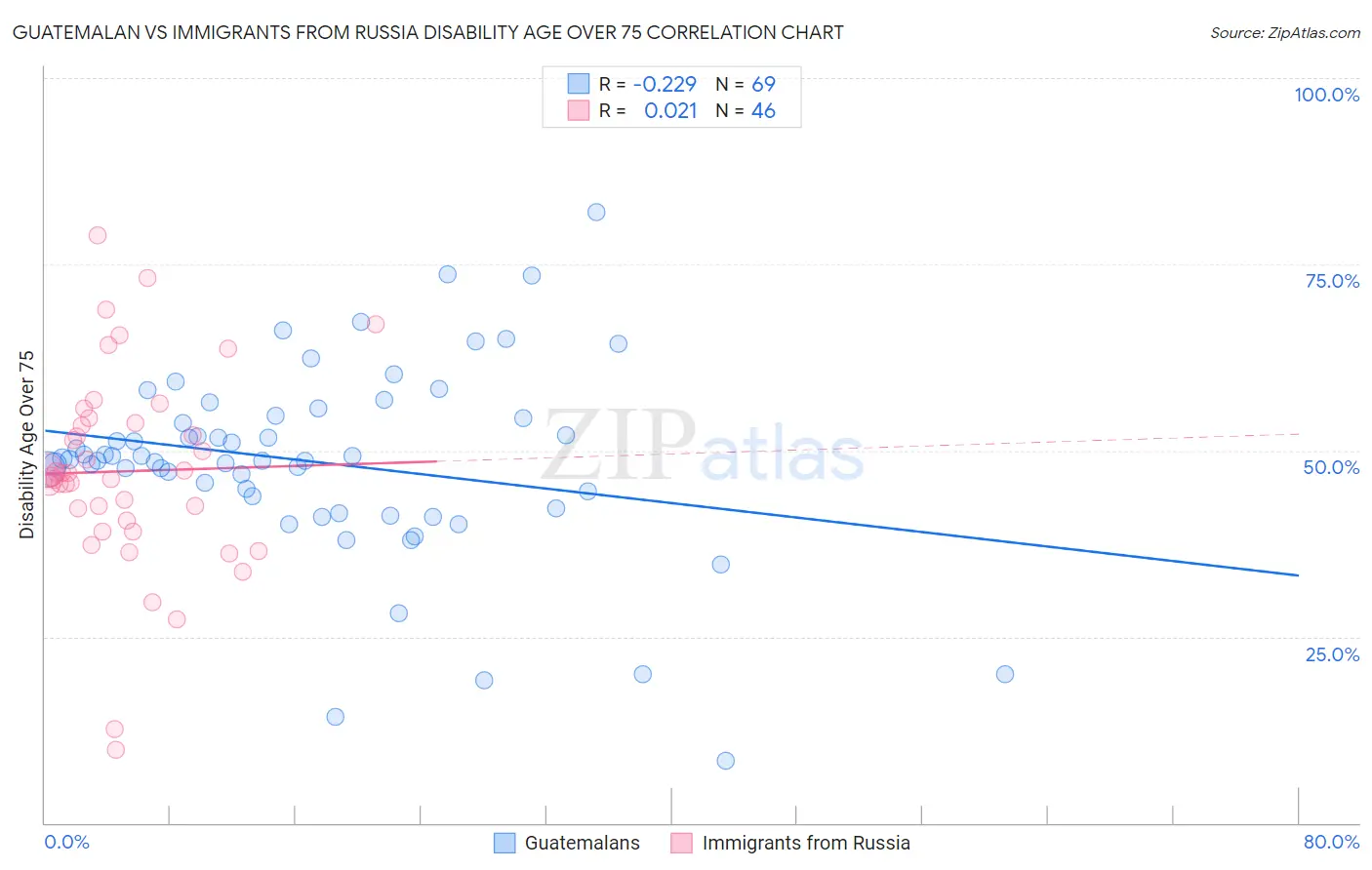 Guatemalan vs Immigrants from Russia Disability Age Over 75