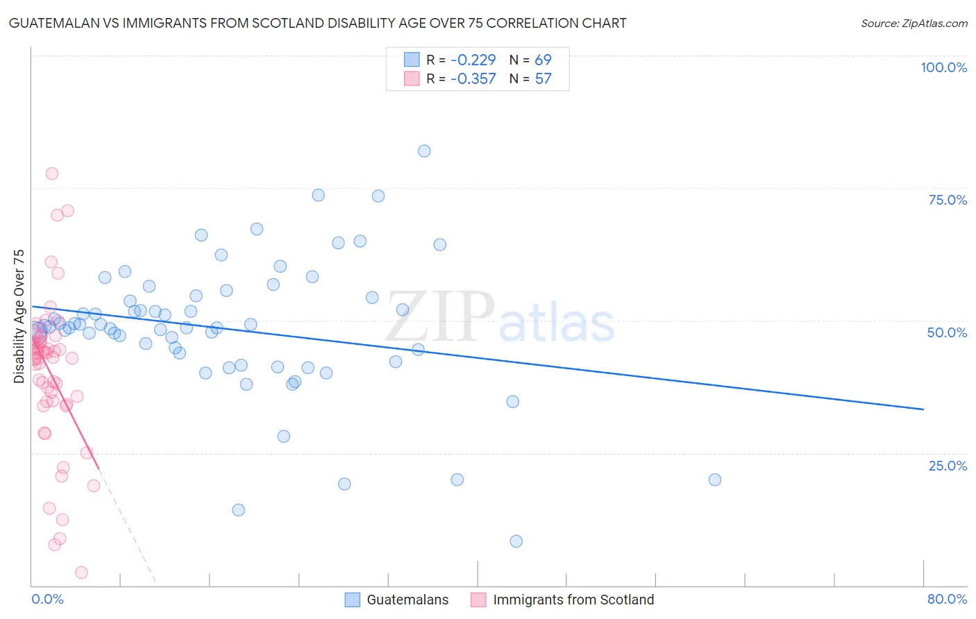Guatemalan vs Immigrants from Scotland Disability Age Over 75