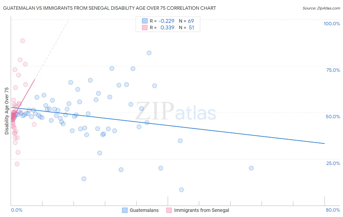 Guatemalan vs Immigrants from Senegal Disability Age Over 75