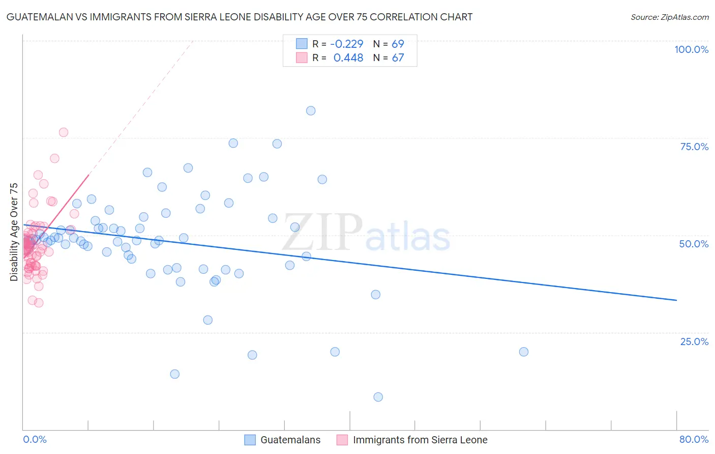 Guatemalan vs Immigrants from Sierra Leone Disability Age Over 75