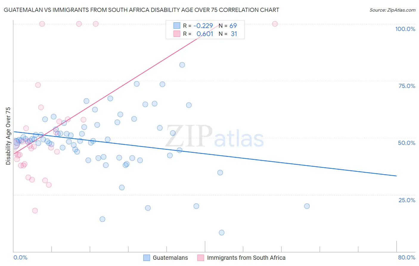 Guatemalan vs Immigrants from South Africa Disability Age Over 75