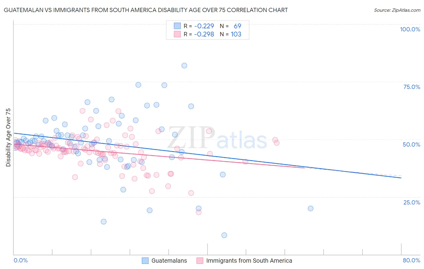 Guatemalan vs Immigrants from South America Disability Age Over 75