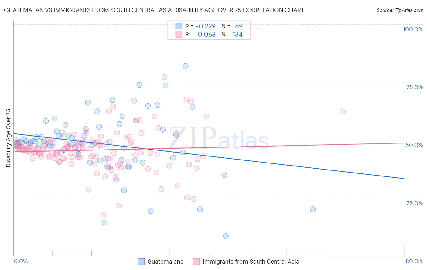 Guatemalan vs Immigrants from South Central Asia Disability Age Over 75