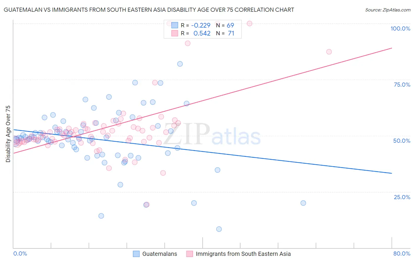 Guatemalan vs Immigrants from South Eastern Asia Disability Age Over 75