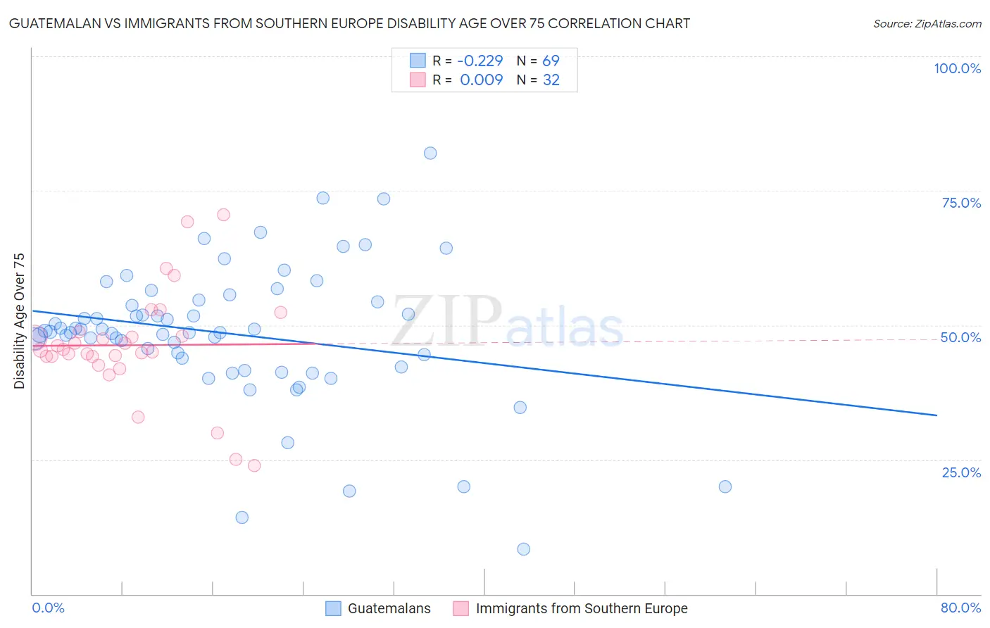 Guatemalan vs Immigrants from Southern Europe Disability Age Over 75