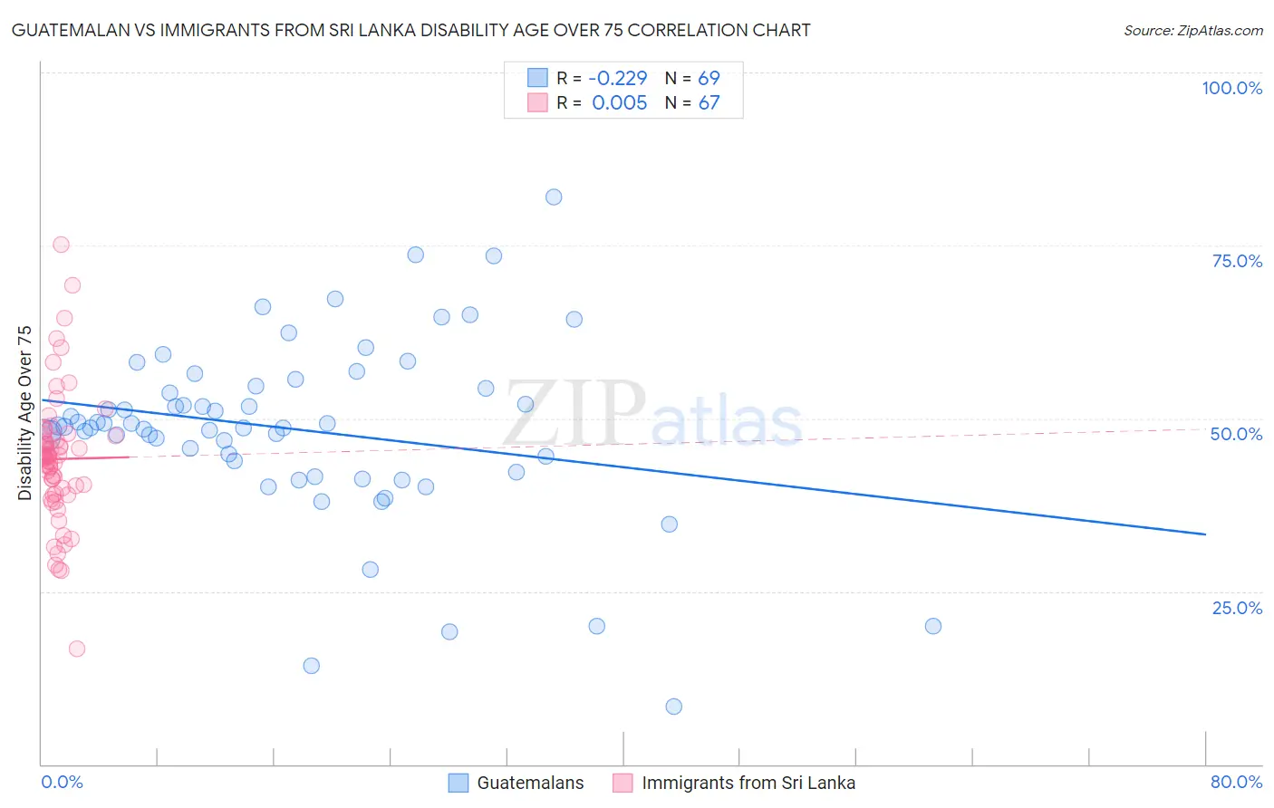 Guatemalan vs Immigrants from Sri Lanka Disability Age Over 75