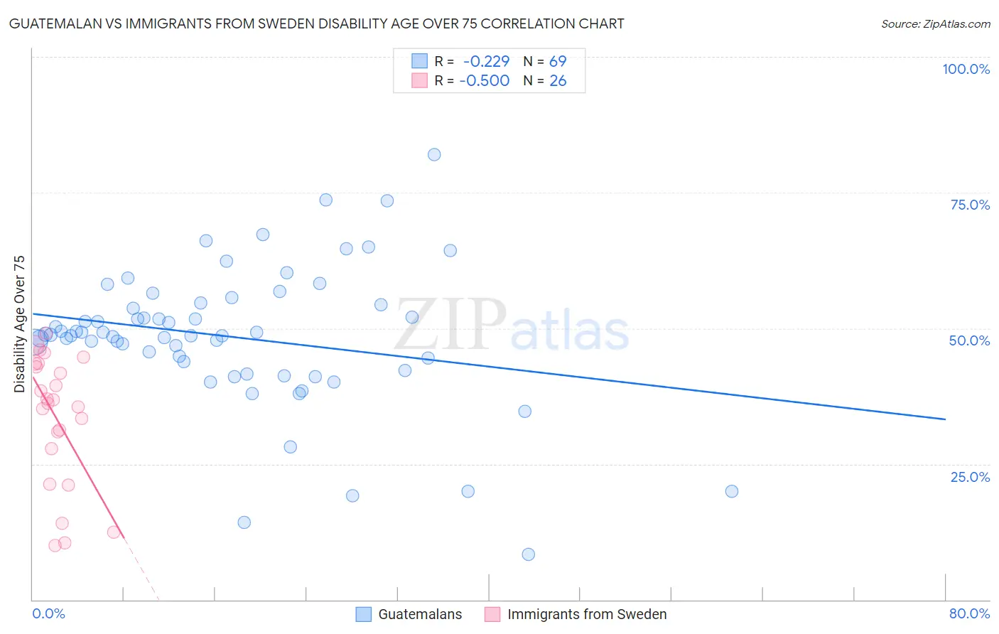 Guatemalan vs Immigrants from Sweden Disability Age Over 75