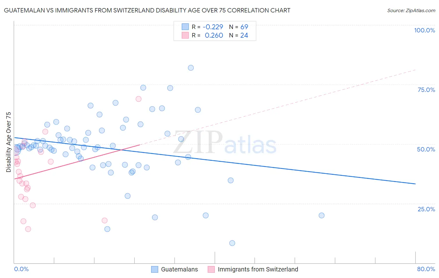 Guatemalan vs Immigrants from Switzerland Disability Age Over 75