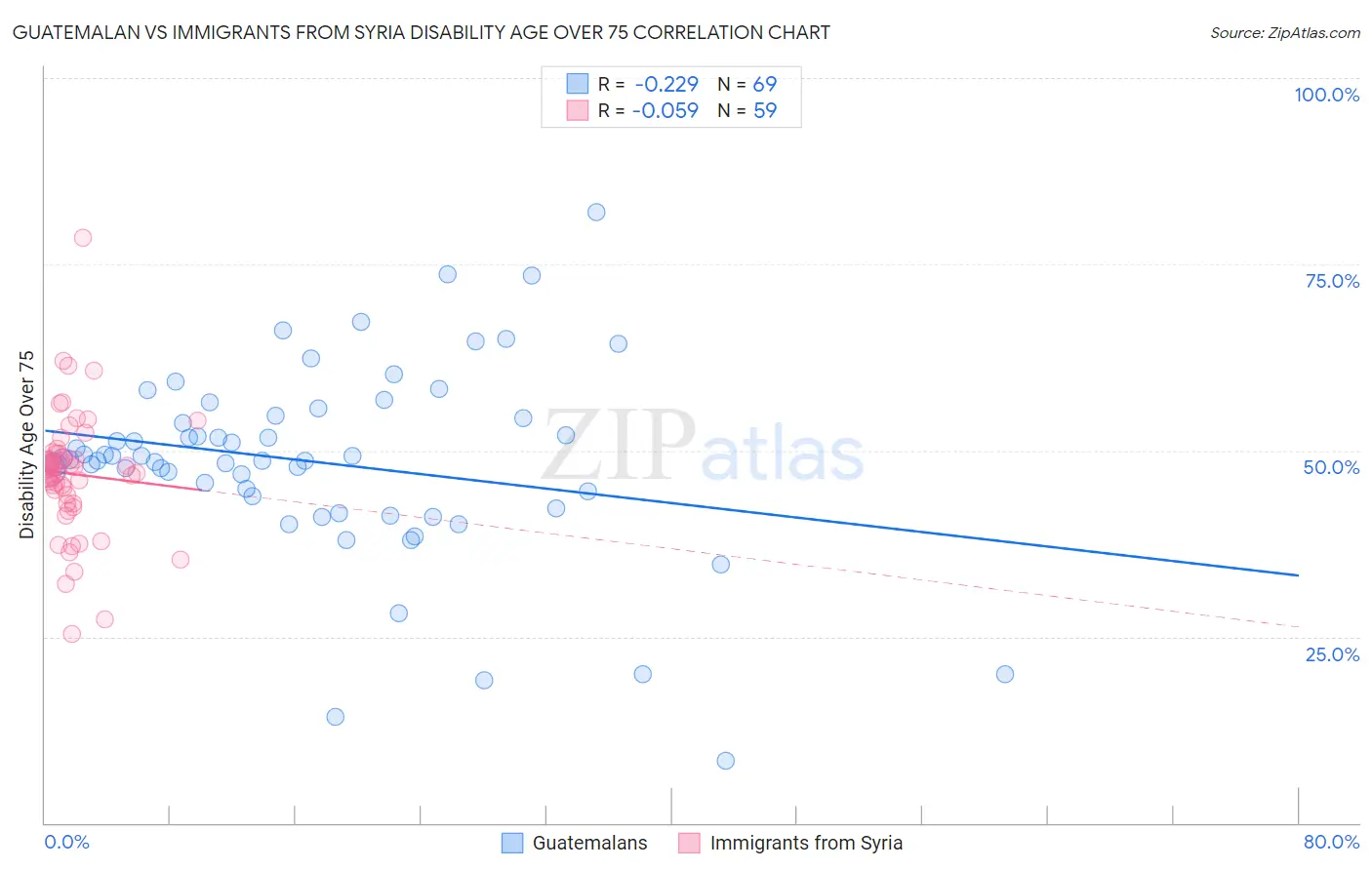 Guatemalan vs Immigrants from Syria Disability Age Over 75