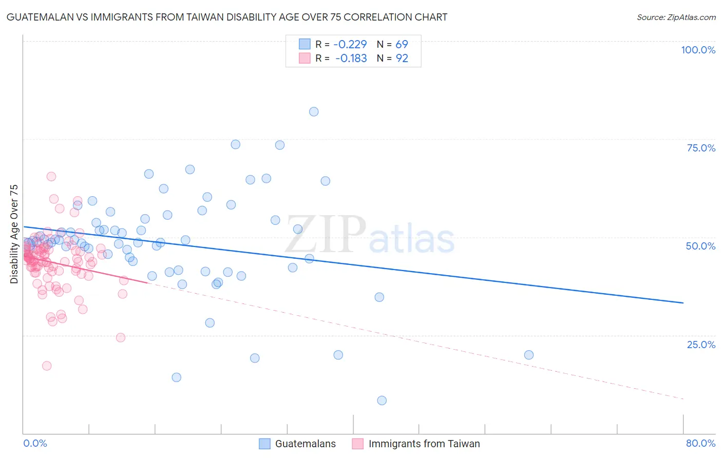Guatemalan vs Immigrants from Taiwan Disability Age Over 75