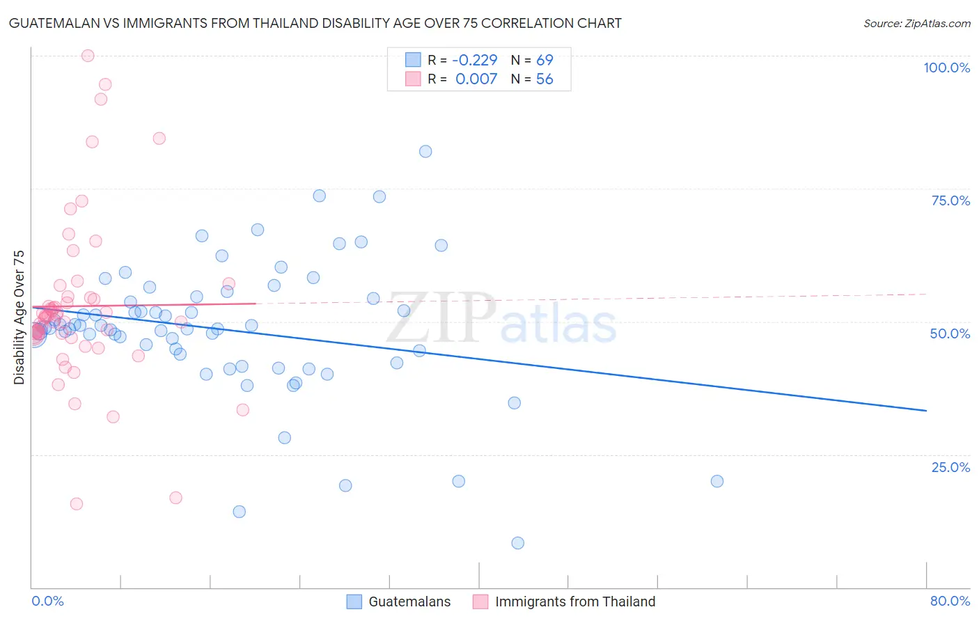 Guatemalan vs Immigrants from Thailand Disability Age Over 75