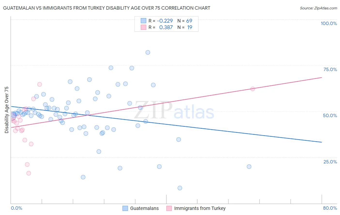 Guatemalan vs Immigrants from Turkey Disability Age Over 75