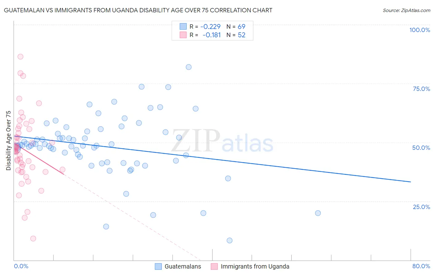 Guatemalan vs Immigrants from Uganda Disability Age Over 75