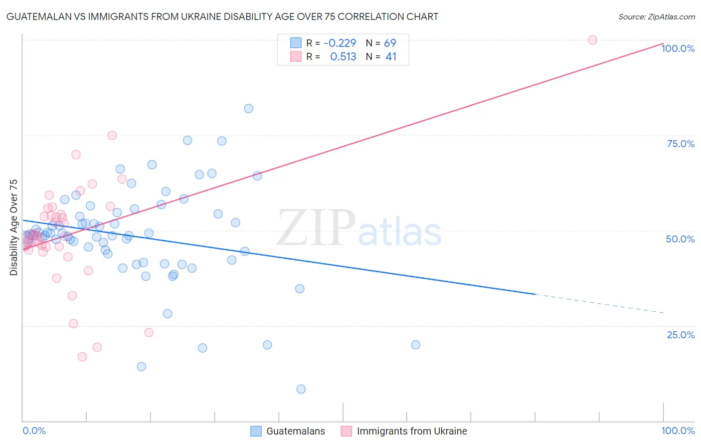 Guatemalan vs Immigrants from Ukraine Disability Age Over 75