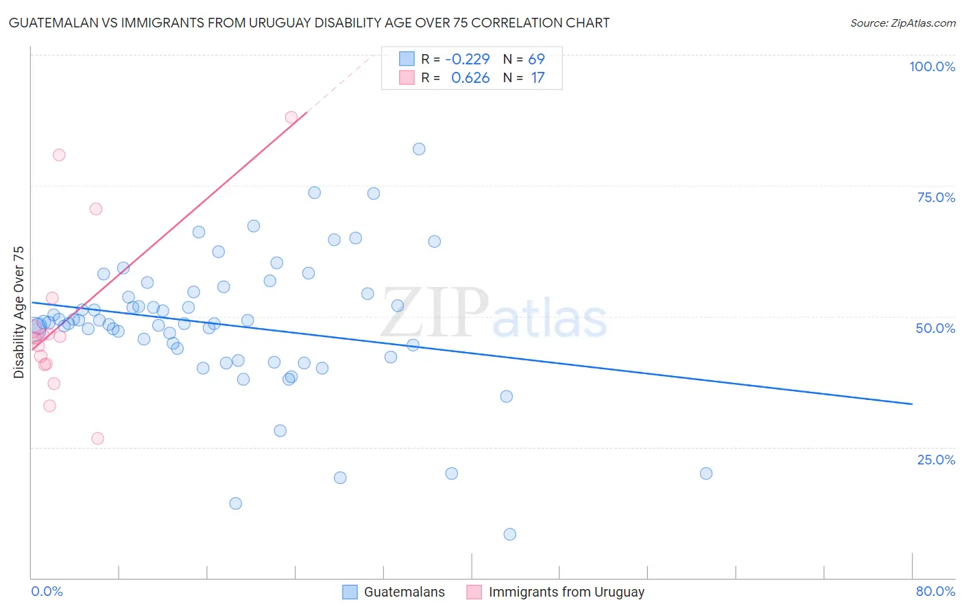 Guatemalan vs Immigrants from Uruguay Disability Age Over 75